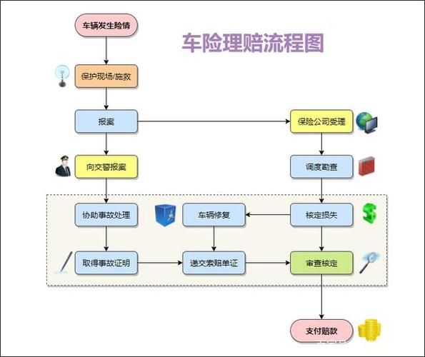 汽车保险理赔注意事项和流程