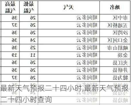 最新天气预报二十四小时,最新天气预报二十四小时查询