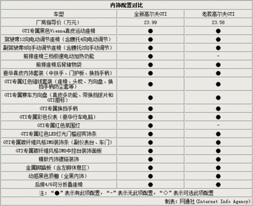 高尔夫gti参数表,高尔夫gti参数表2022速度