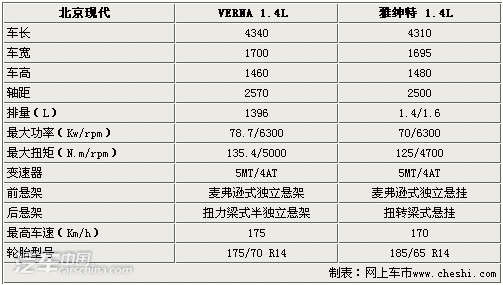 现代瑞纳参数,现代瑞纳参数配置