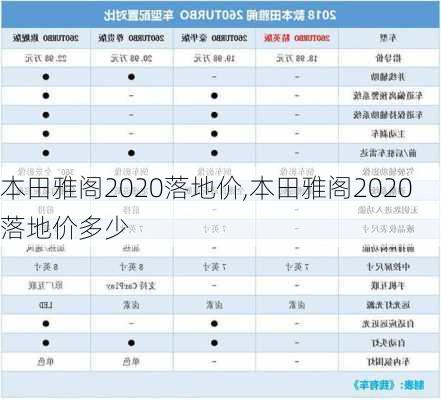 本田雅阁2020落地价,本田雅阁2020落地价多少