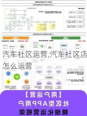 汽车社区运营,汽车社区店怎么运营