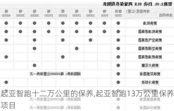 起亚智跑十二万公里的保养,起亚智跑13万公里保养项目