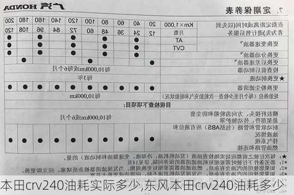 本田crv240油耗实际多少,东风本田crv240油耗多少