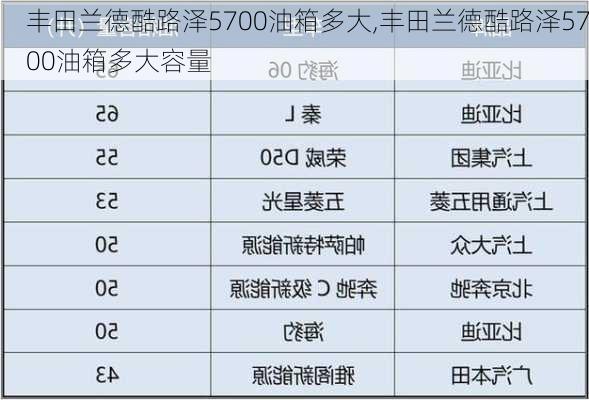 丰田兰德酷路泽5700油箱多大,丰田兰德酷路泽5700油箱多大容量