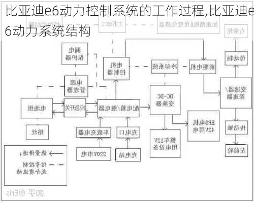 比亚迪e6动力控制系统的工作过程,比亚迪e6动力系统结构