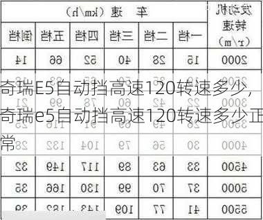 奇瑞E5自动挡高速120转速多少,奇瑞e5自动挡高速120转速多少正常