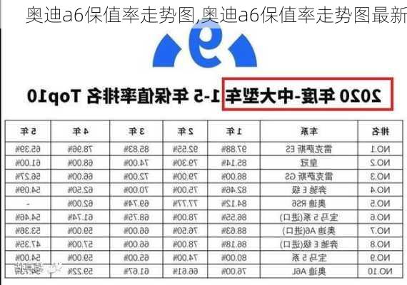 奥迪a6保值率走势图,奥迪a6保值率走势图最新