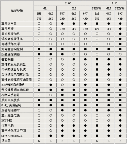 起亚智跑2016款参数配置,起亚智跑2016款参数配置表