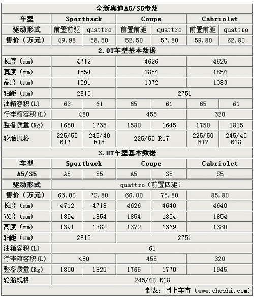 奥迪s5配置,奥迪s5配置参数表