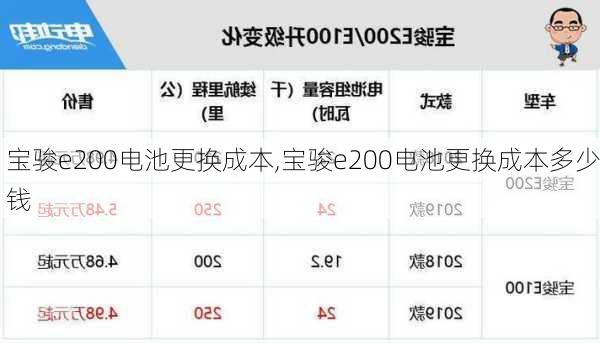 宝骏e200电池更换成本,宝骏e200电池更换成本多少钱